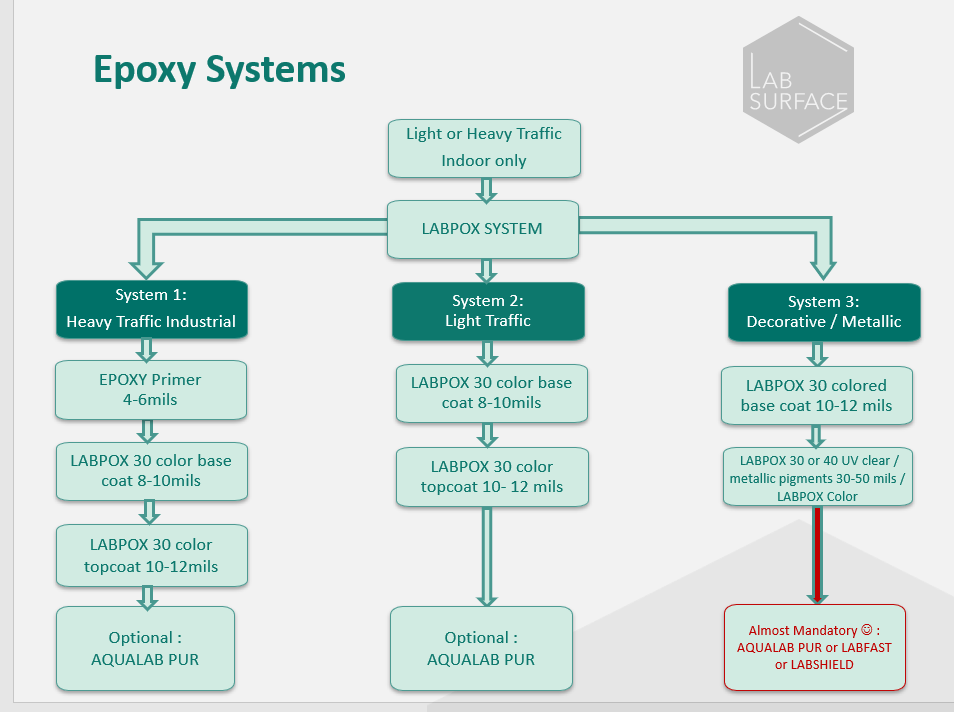 LabPox 40 UV 3gl Kit - TSS Supply